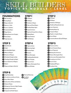 Sheet of educational content titled 'Skill Builders' with topics by module and level, featuring a colorful design at the top.